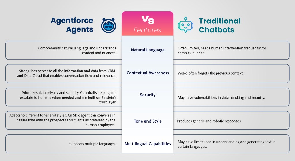 Agentforce Vs Traditional-AI