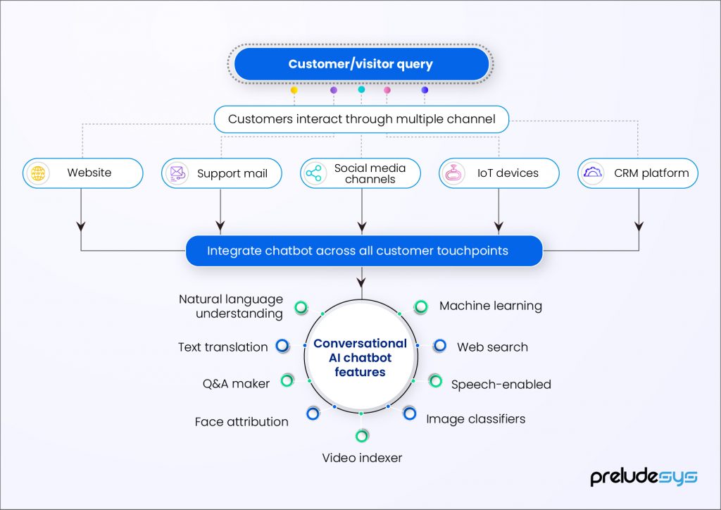 Conversational AI Chatbot