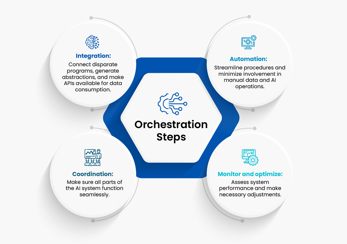 orchestration in AI
