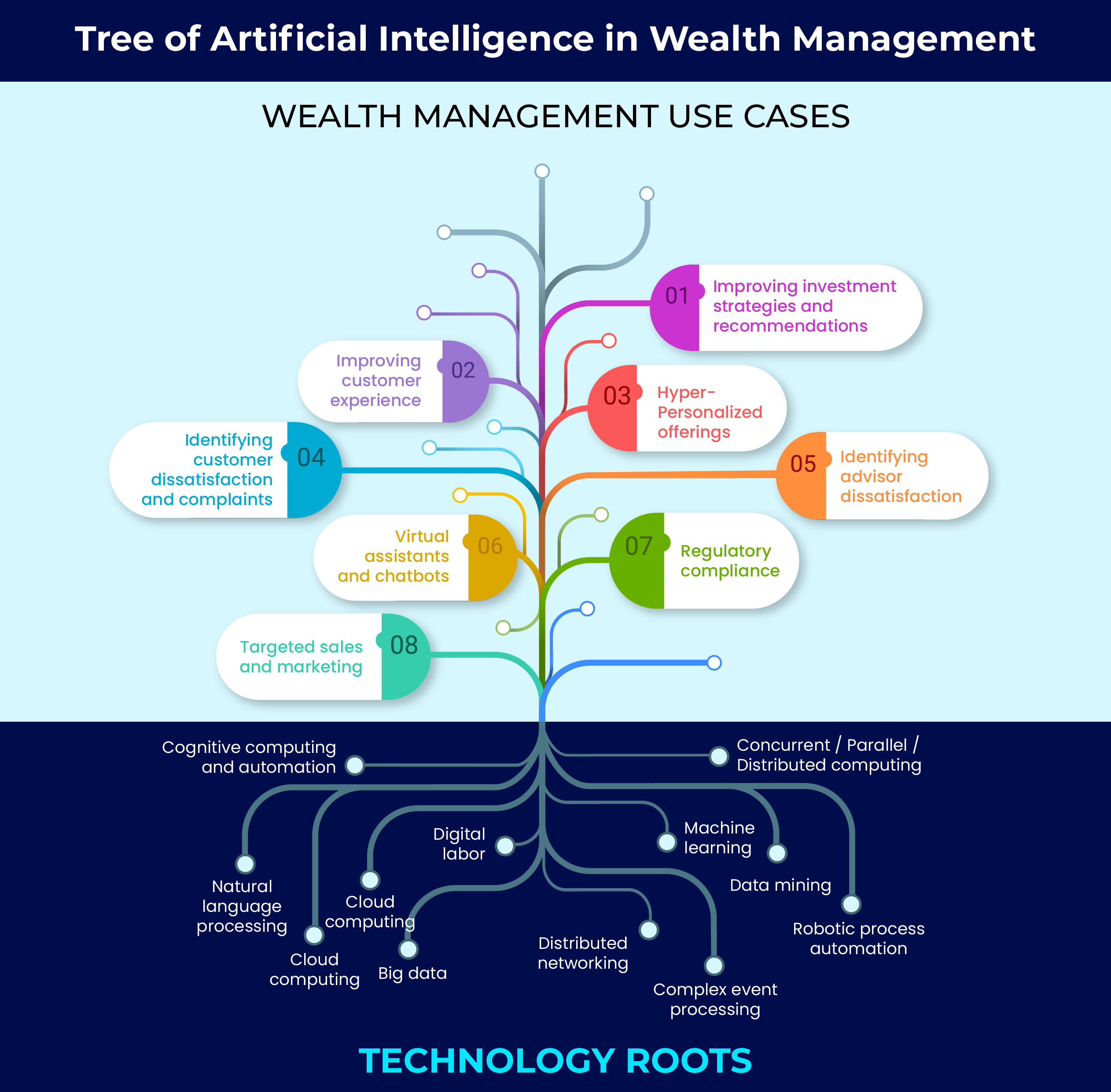 Wealth Management use cases