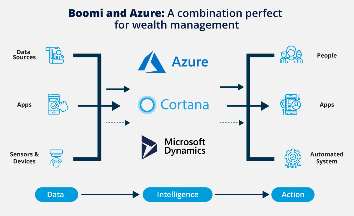 Boomi and Azure: A Perfect Combination for Wealth Management