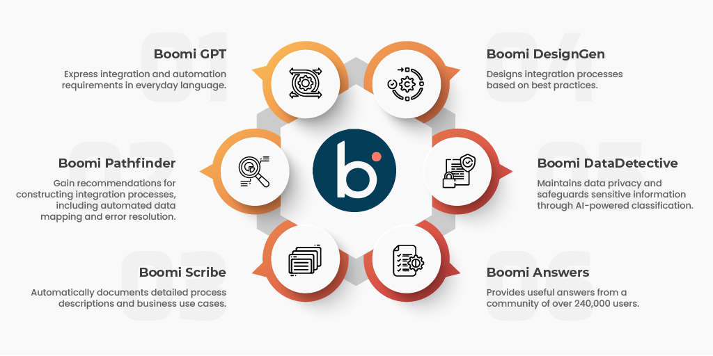 Top 6 Boomi AI Capabilities