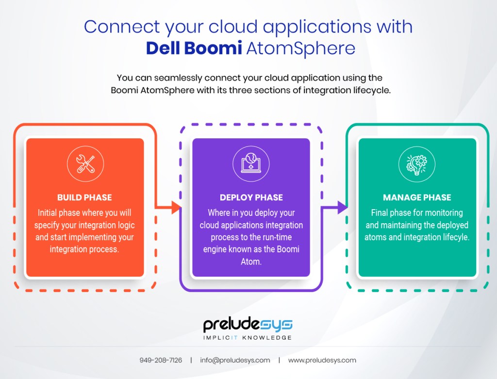 Seamlessly connect all your cloud applications using Dell Boomi AtomSphere.