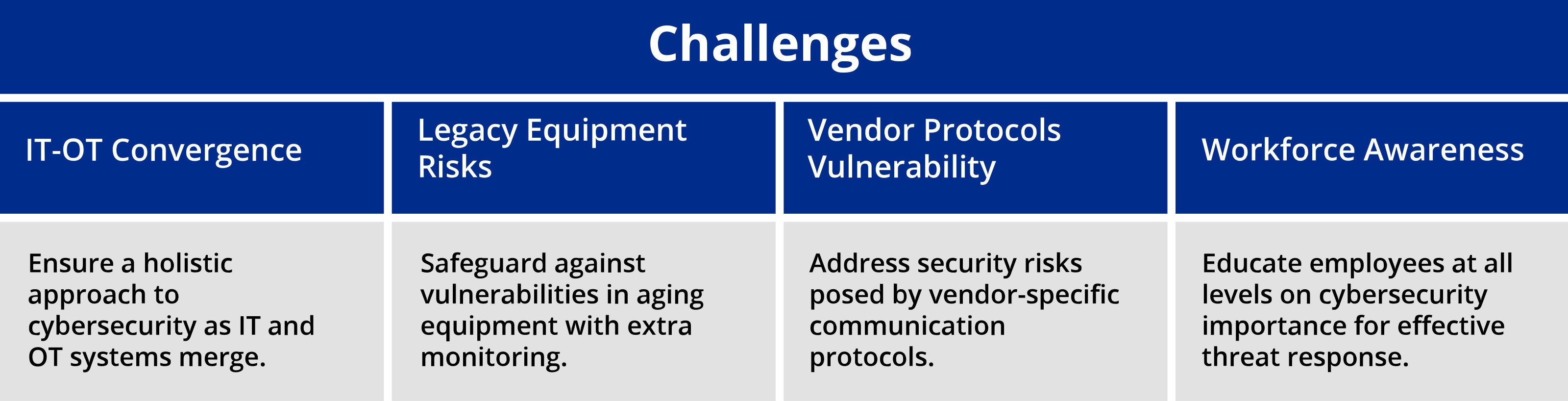 Growing Threat Landscape and Challenges faced by Manufacturers