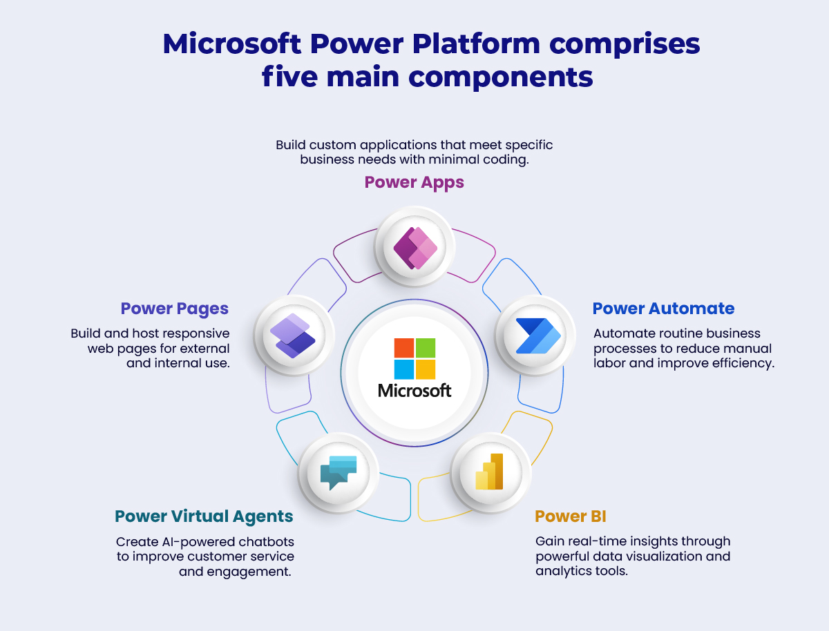 5 Major Benefits Your Organization Can Get Power Platform 