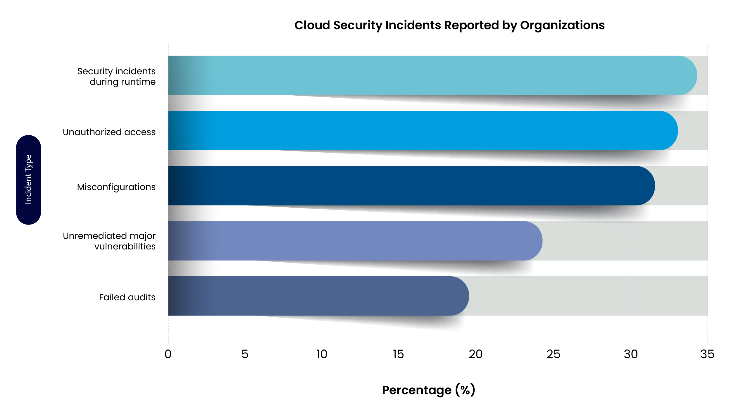 Cloud Security Incidents supported by organizations