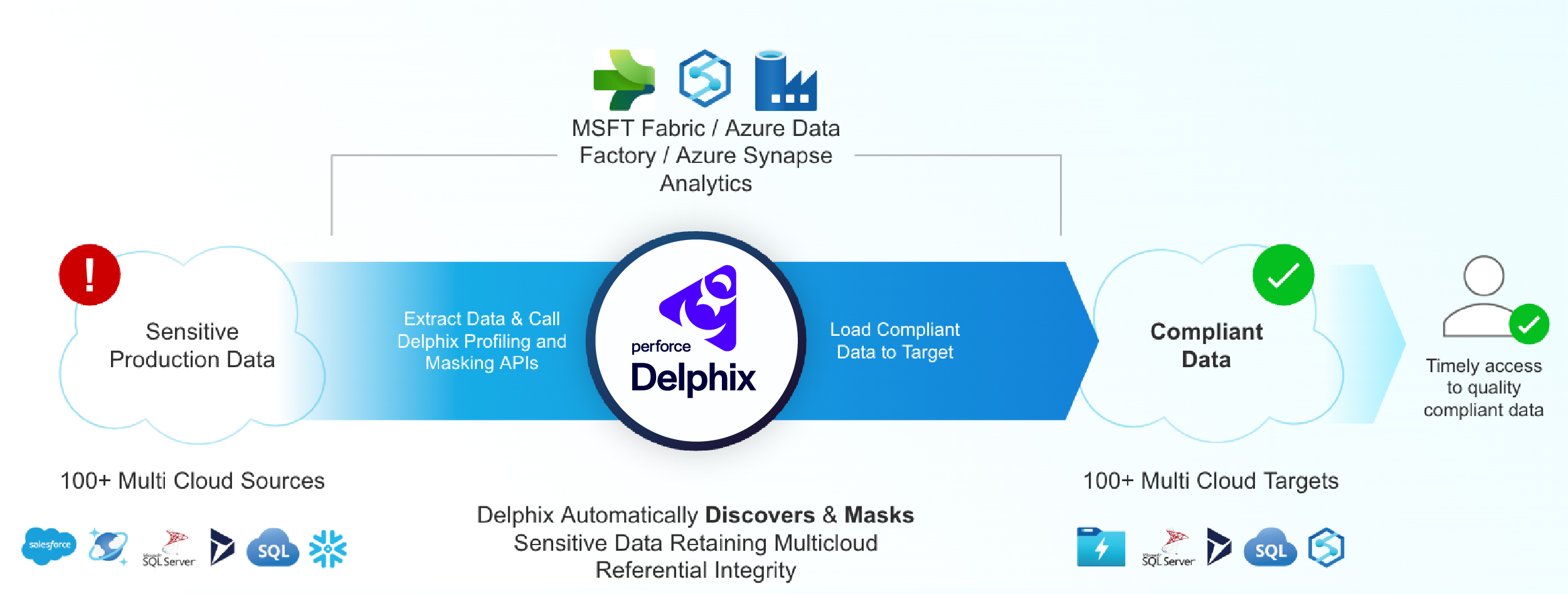 Delphix and Microsoft Fabric Work Together for Data Security 