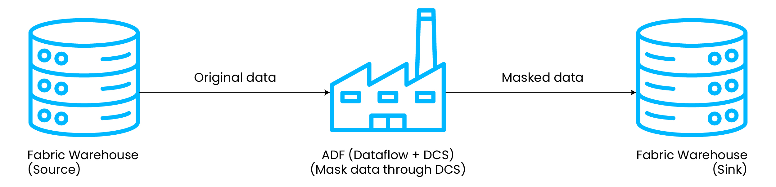 End-to-End Data Privacy Architecture: the role of each component 