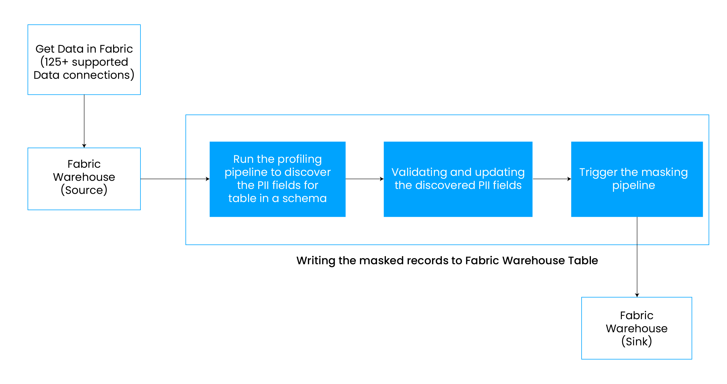 Data Masking Workflow with Delphix and Microsoft Fabric 