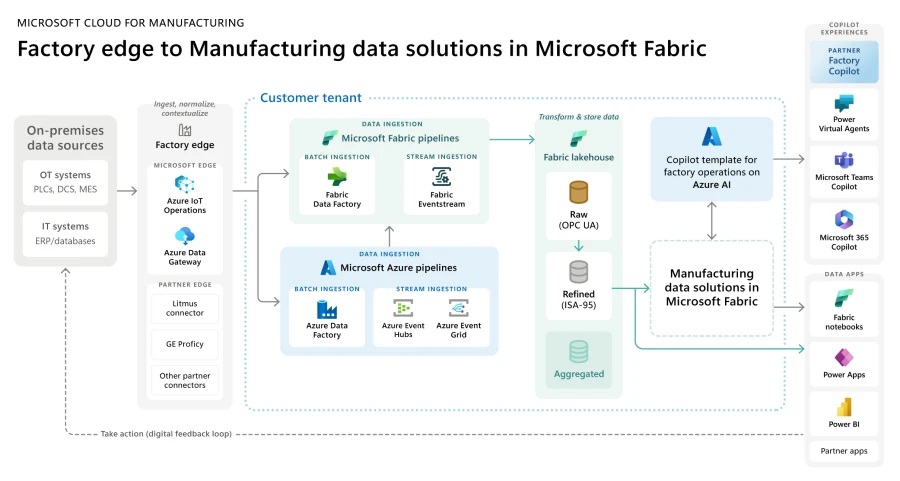 Supply Chain Optimization