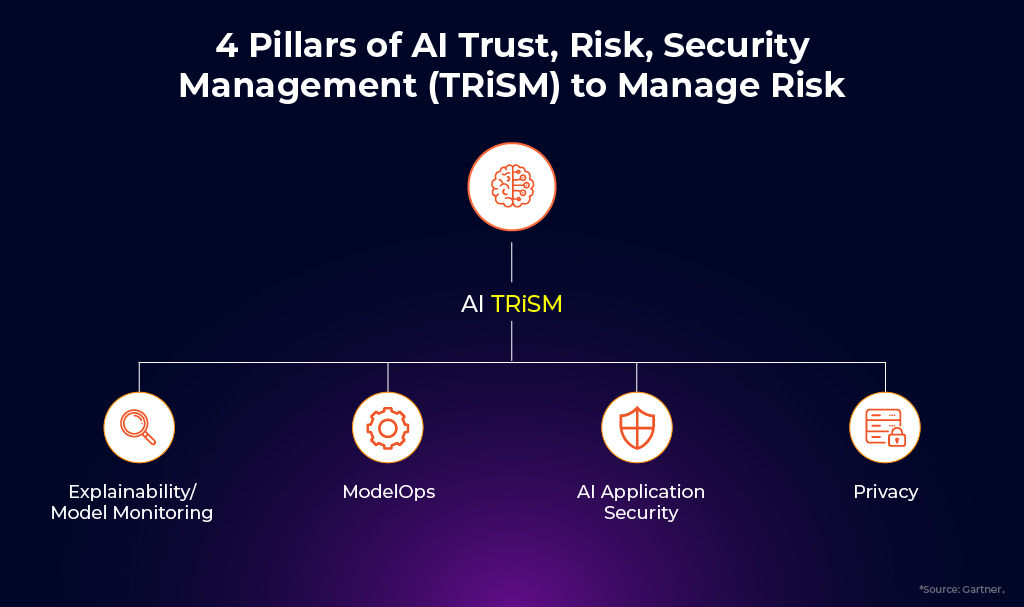 AI Trust, Risk, and Security Management