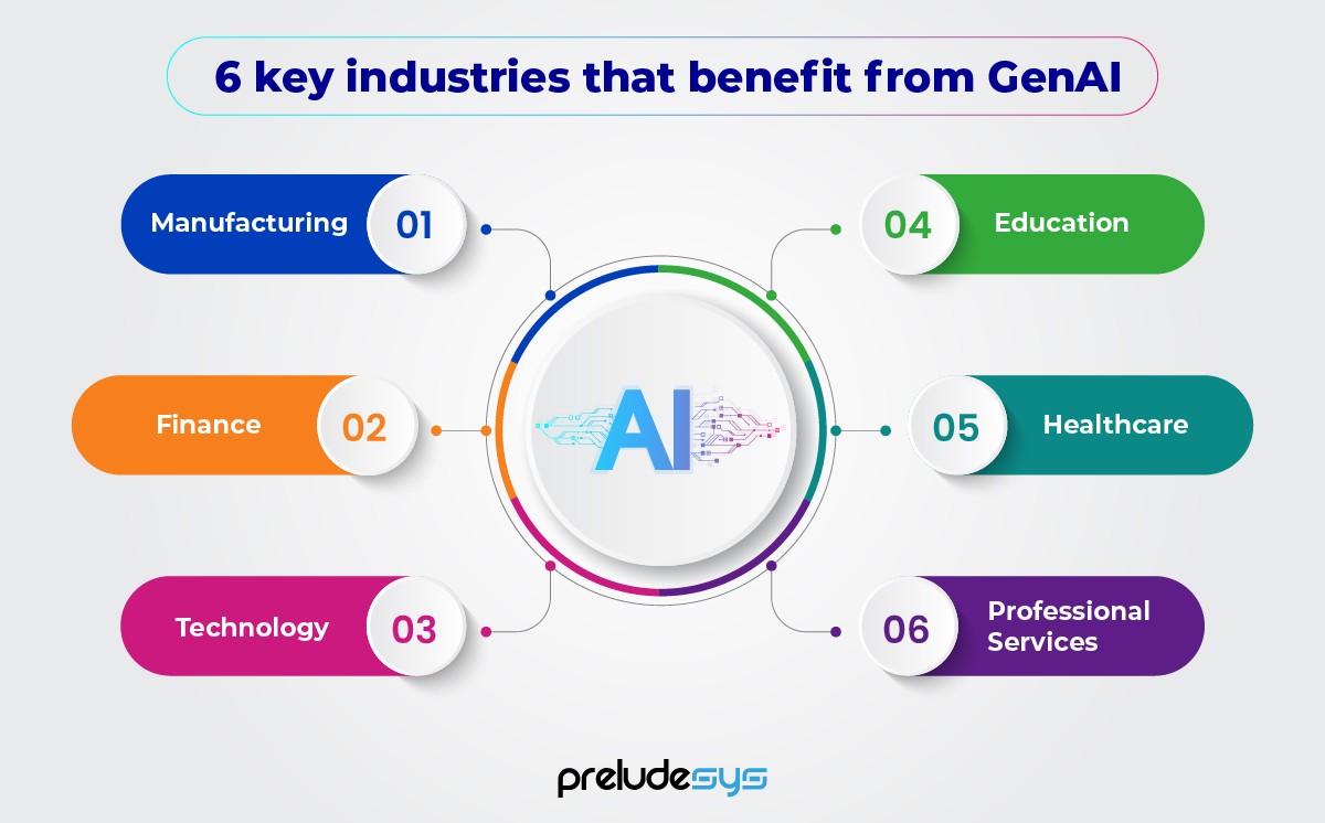 6 Key industries that benefit from Gen AI