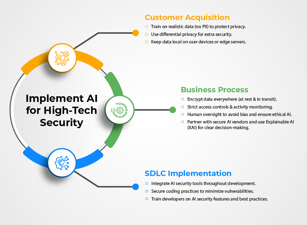 Top 5 Applications of AI in High-Tech Security