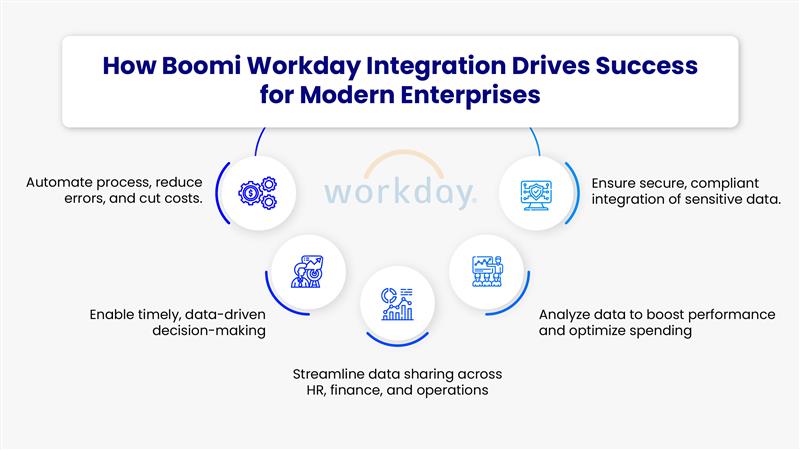 Boomi Workday Integration