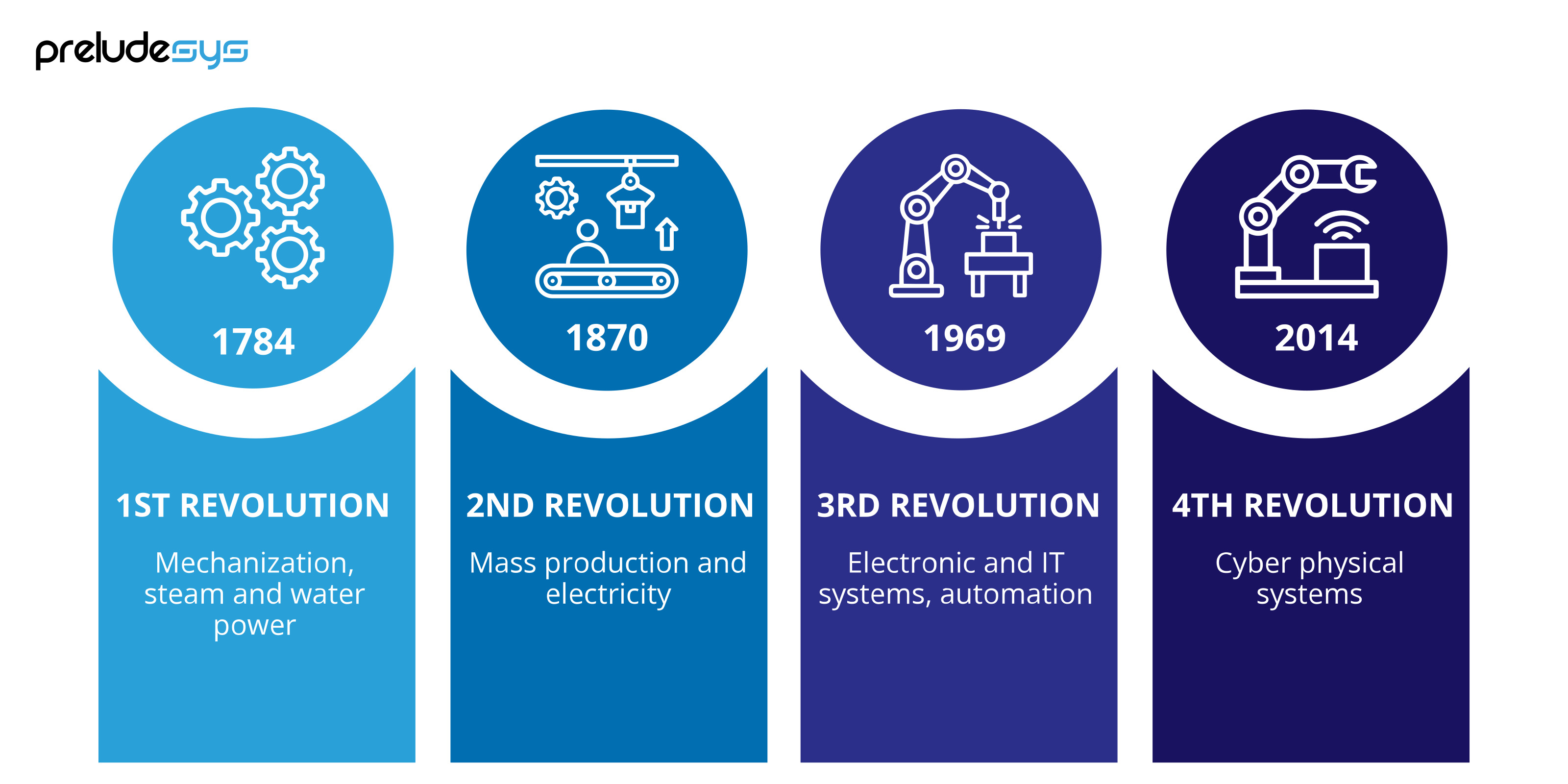 Revolutionizing the manufacturing industry