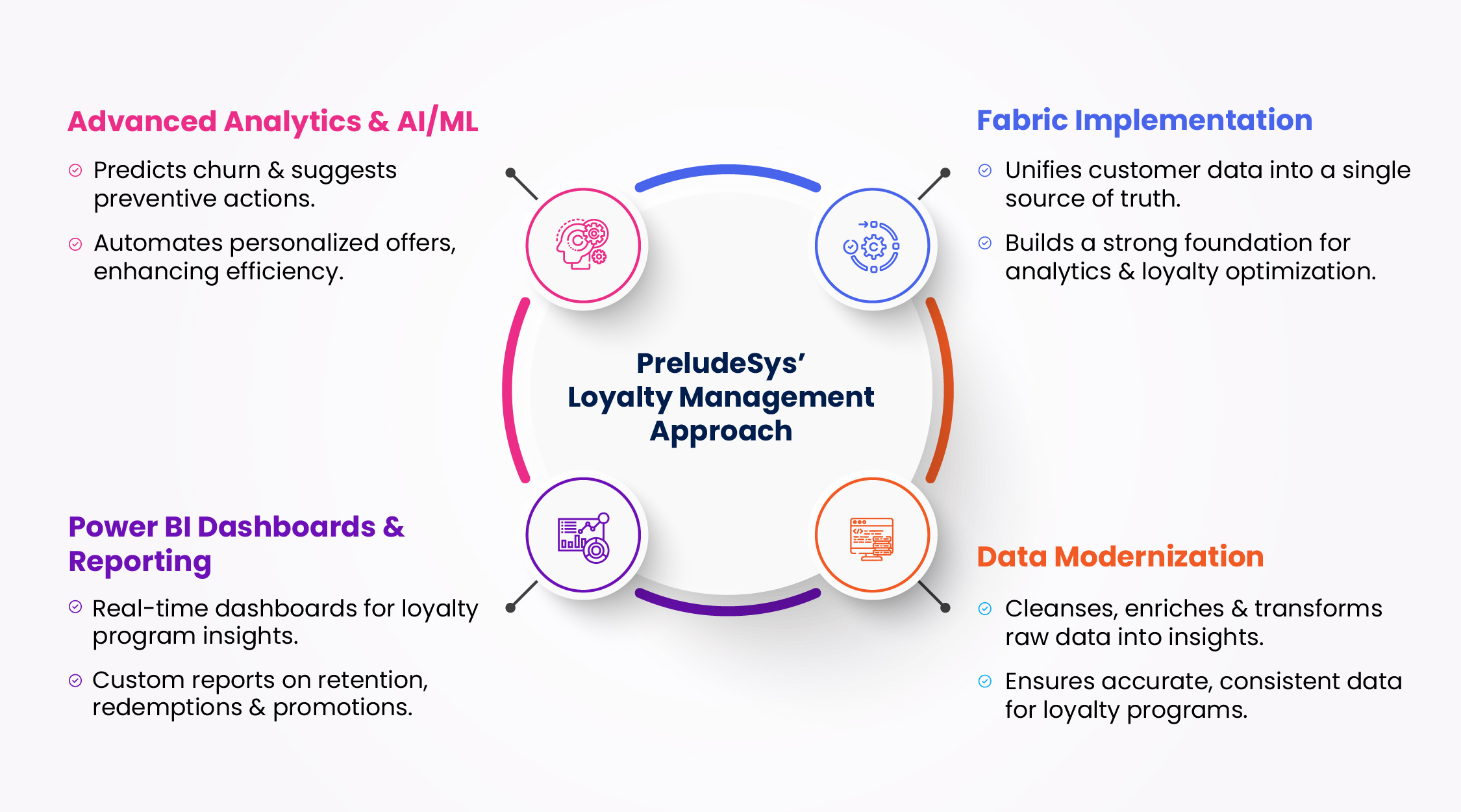 PreludeSys' Role in Loyalty Management Approach