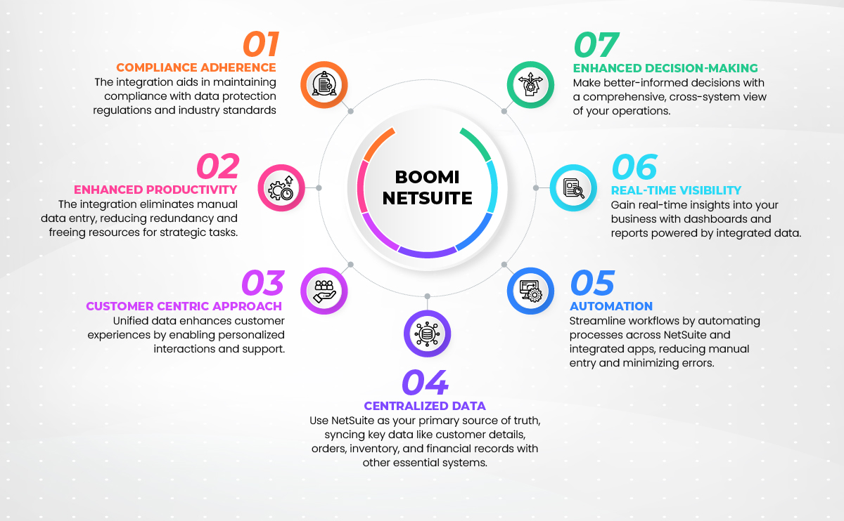 Why Integrate Boomi and NetSuite