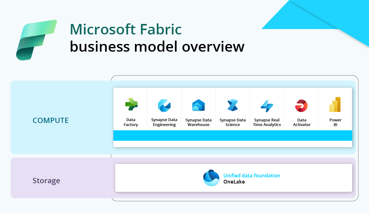 Microsoft fabric business model overview