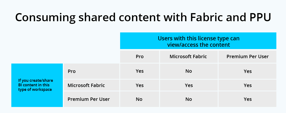 Licensing Options for power bi premium to fabric migration