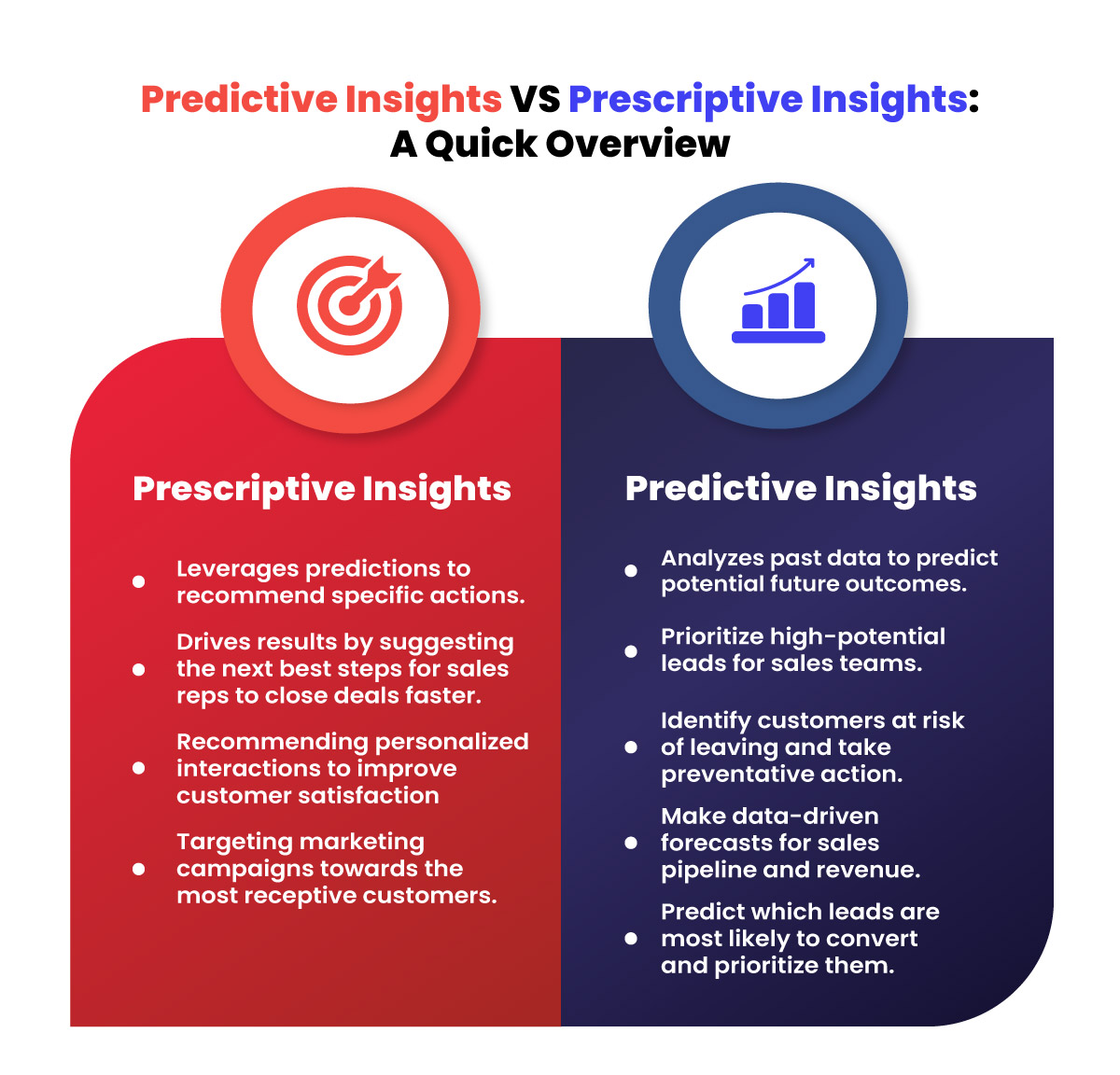 Prescriptive insight Vs Predictive insights