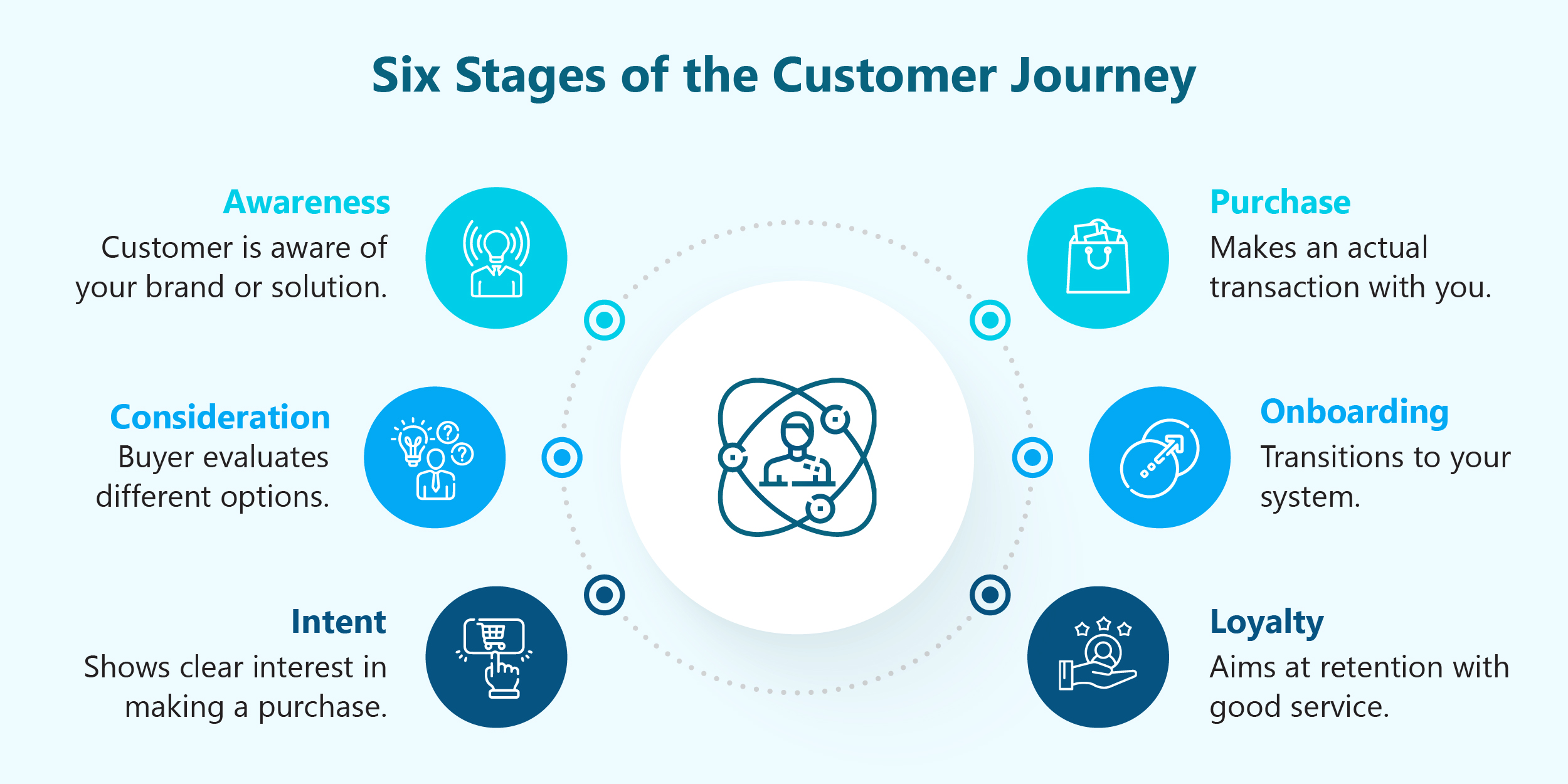 Six stage of customer journey