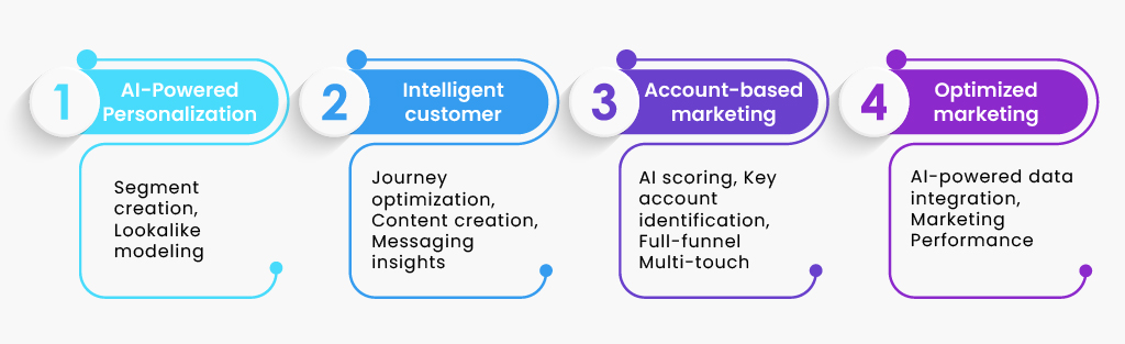 Four Ways Salesforce Marketing Cloud Integrates with AI 