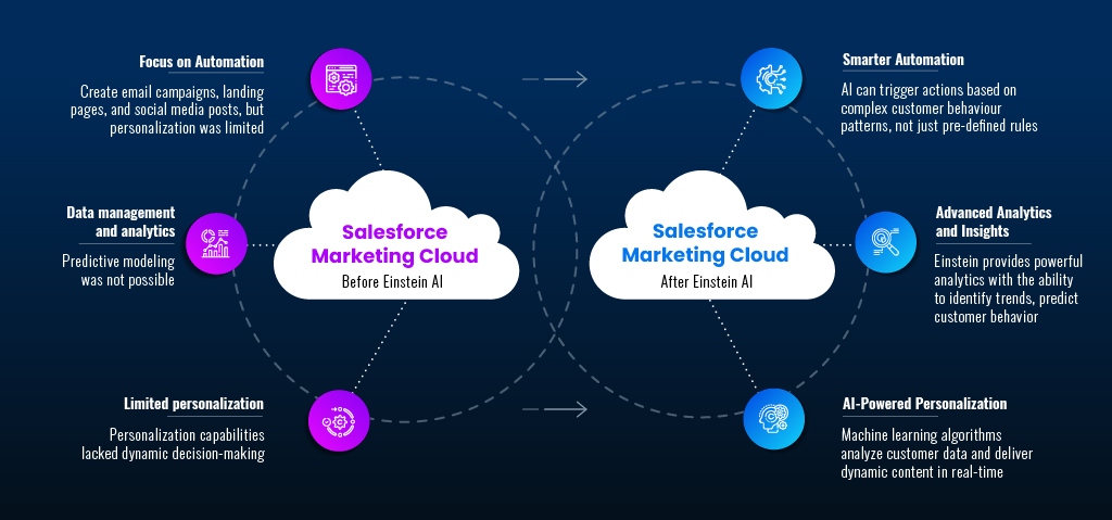 Evolution of Salesforce Marketing Cloud 