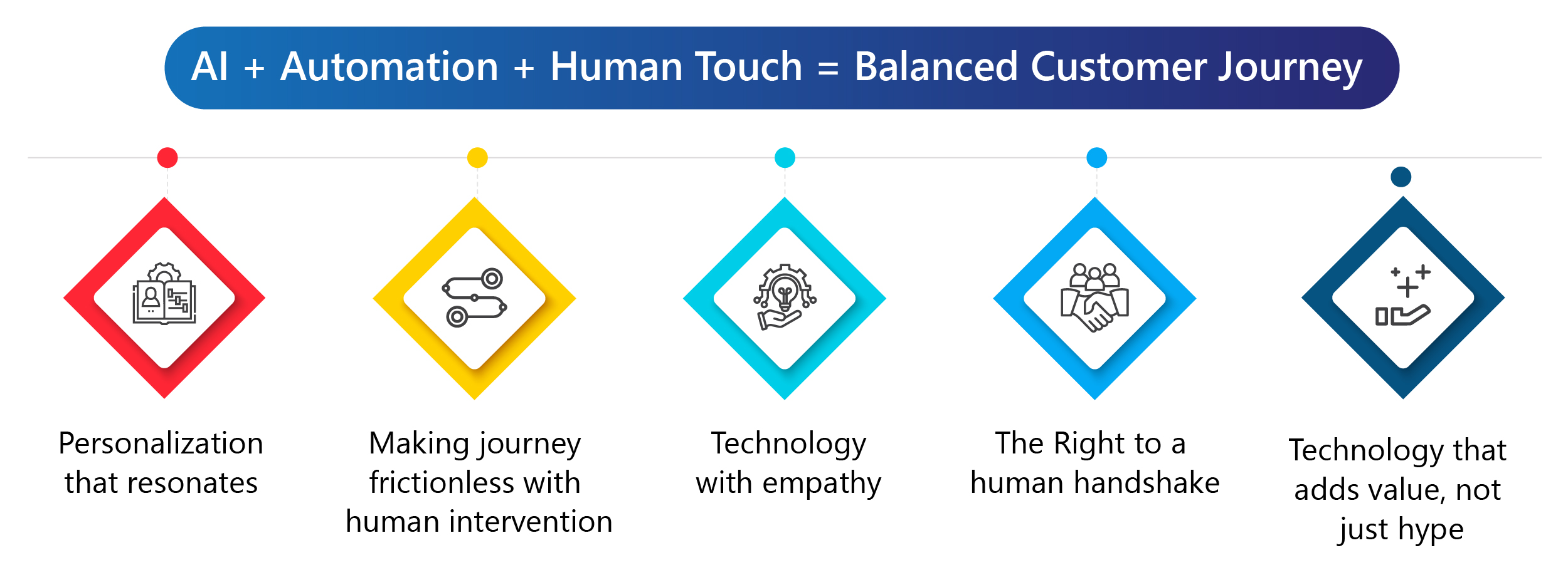 Five Key Factors for a Balanced Customer Journey 