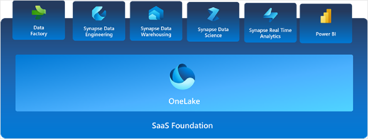 Azure Data Factory - SaaS OneLake