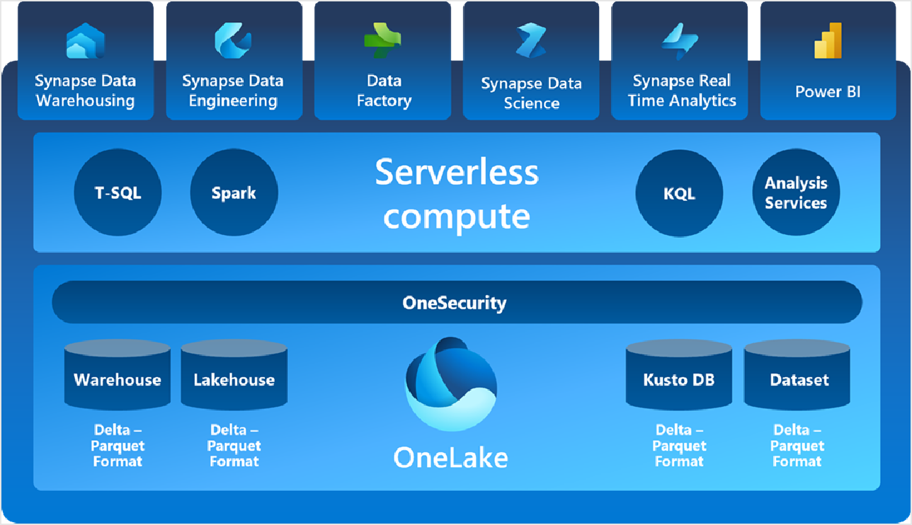Data Engineering, Data Warehouse, Data Factory, Power BI, and Real-Time Analytics use Onelake