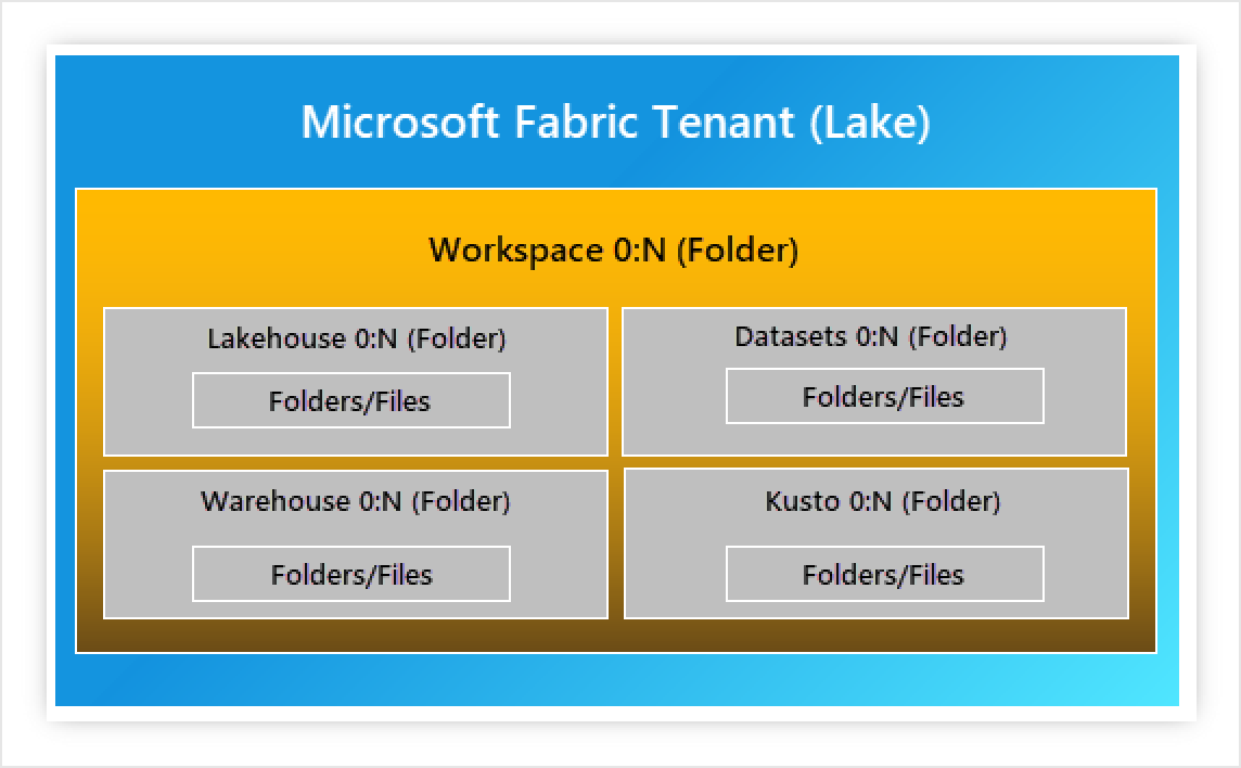 Microsoft Fabric Tenant