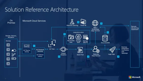 Microsoft Azure IoT suite