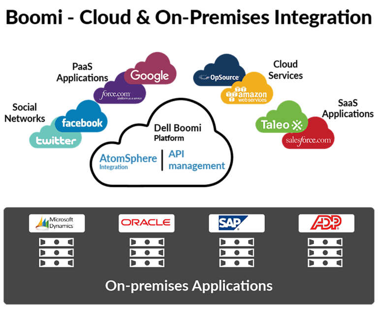 Boomi cloud & on-premises integration