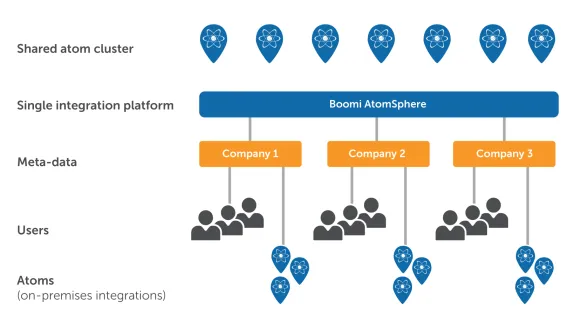 Boomi AtomSphere – An overview