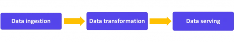 Data engineering stages
