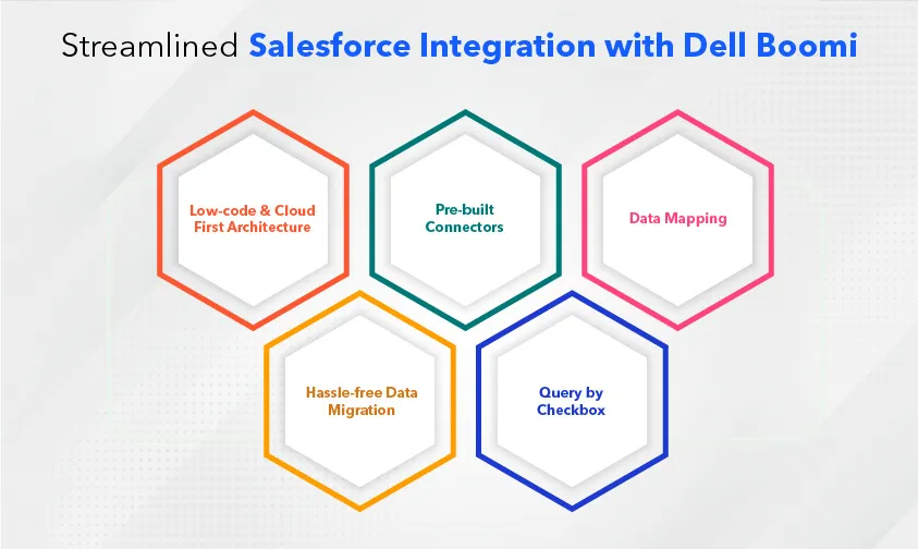 Salesforce Integration with Boomi​
