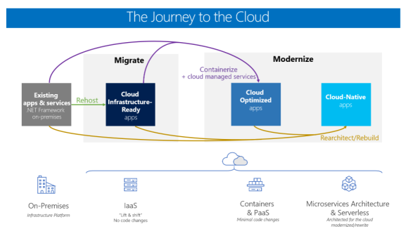 Azure App Modernization Solutions